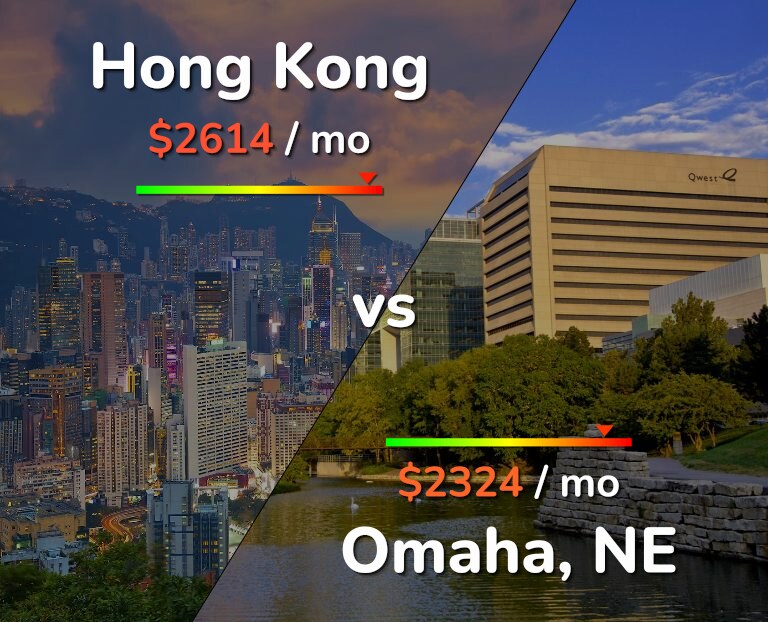 Cost of living in Hong Kong vs Omaha infographic