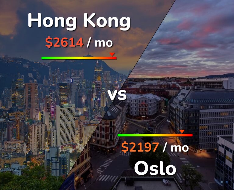 Cost of living in Hong Kong vs Oslo infographic