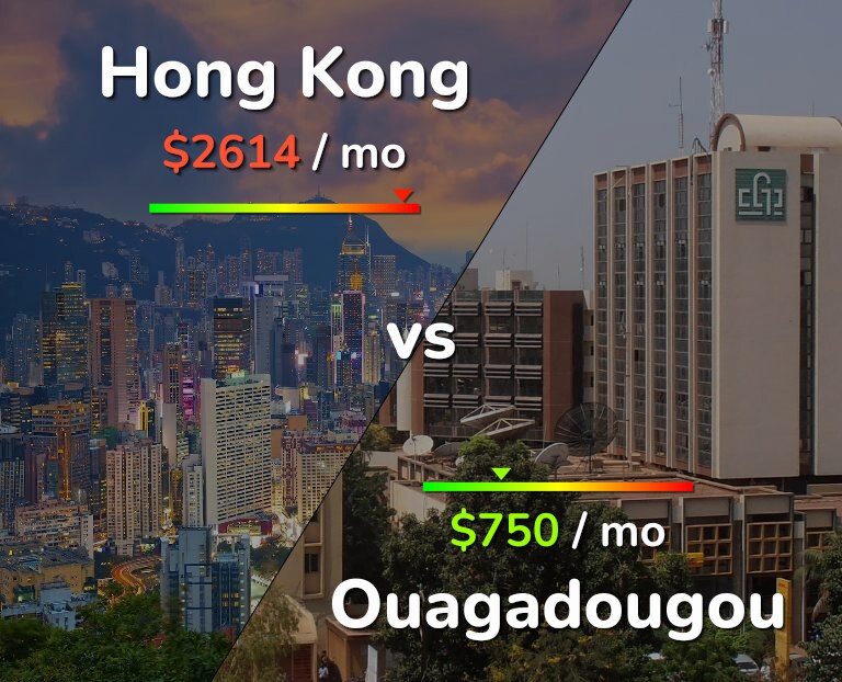 Cost of living in Hong Kong vs Ouagadougou infographic