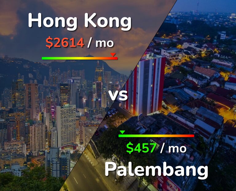 Cost of living in Hong Kong vs Palembang infographic