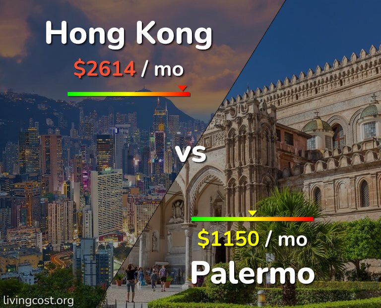 Cost of living in Hong Kong vs Palermo infographic