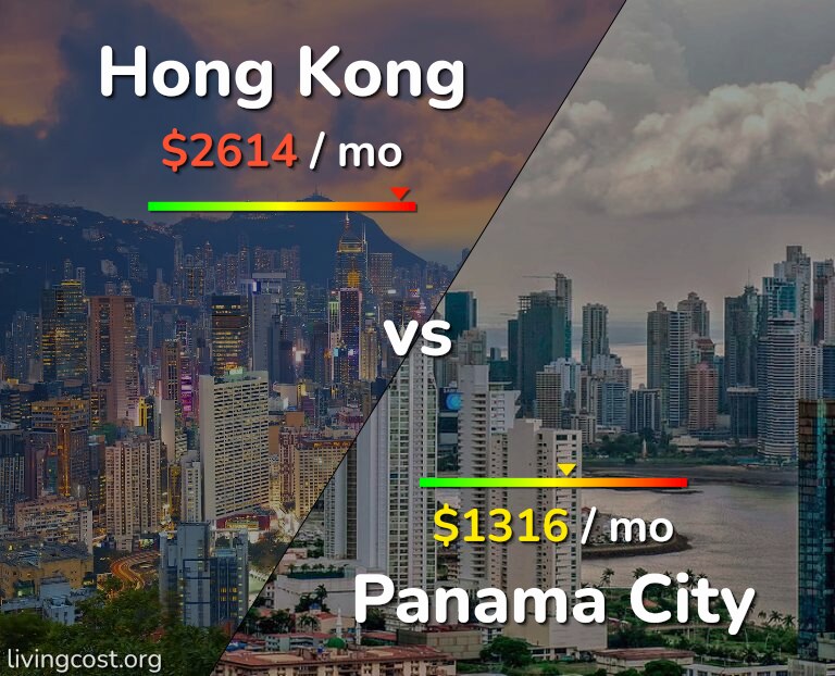 Cost of living in Hong Kong vs Panama City infographic