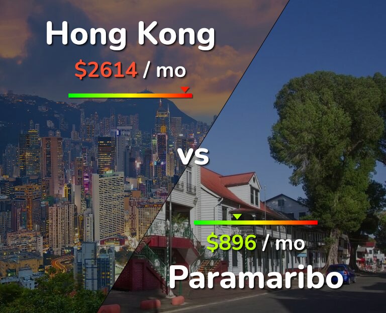 Cost of living in Hong Kong vs Paramaribo infographic