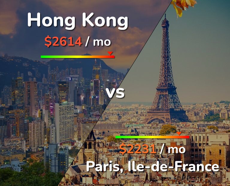 Cost of living in Hong Kong vs Paris infographic