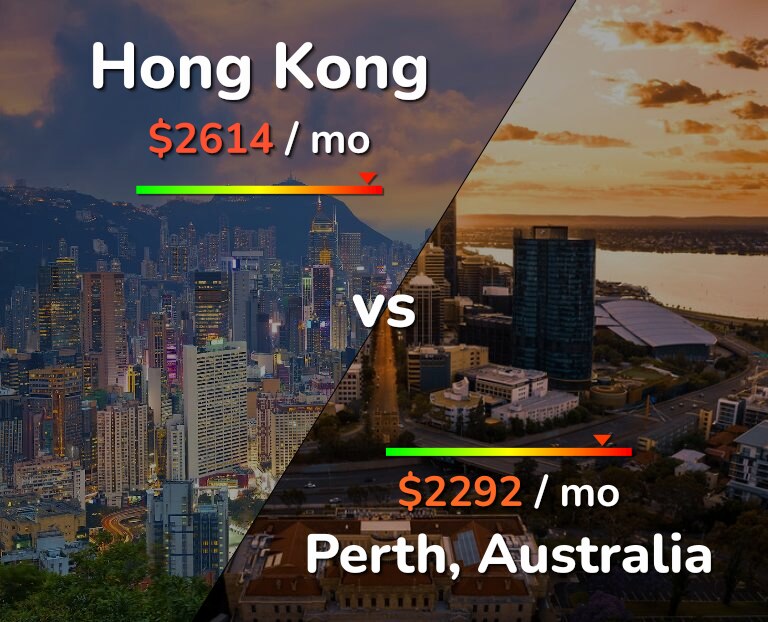 Cost of living in Hong Kong vs Perth infographic