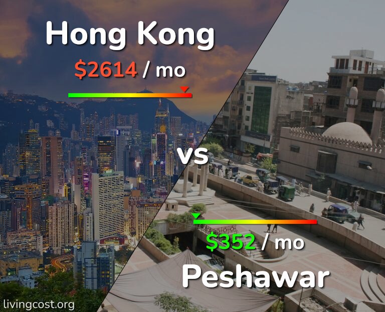 Cost of living in Hong Kong vs Peshawar infographic