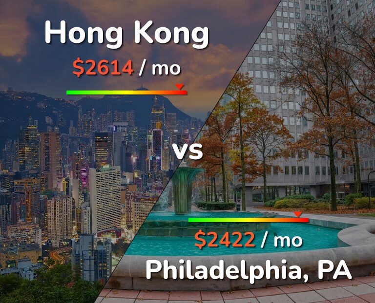 Cost of living in Hong Kong vs Philadelphia infographic