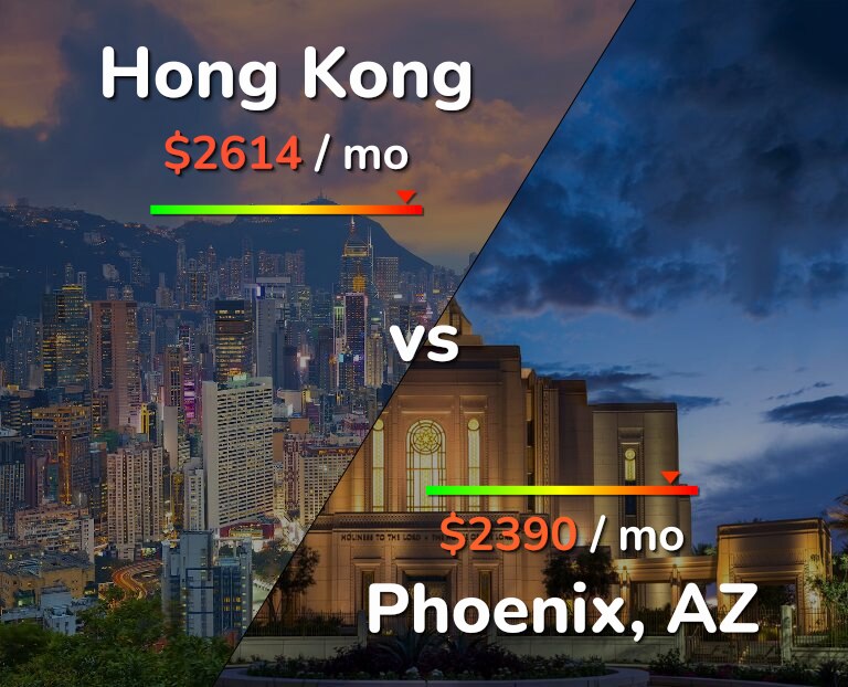 Cost of living in Hong Kong vs Phoenix infographic