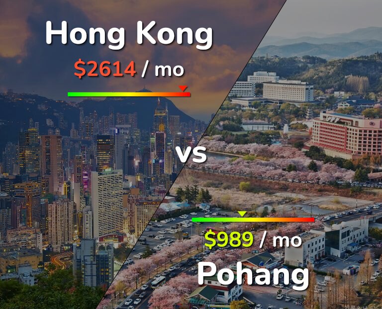 Cost of living in Hong Kong vs Pohang infographic