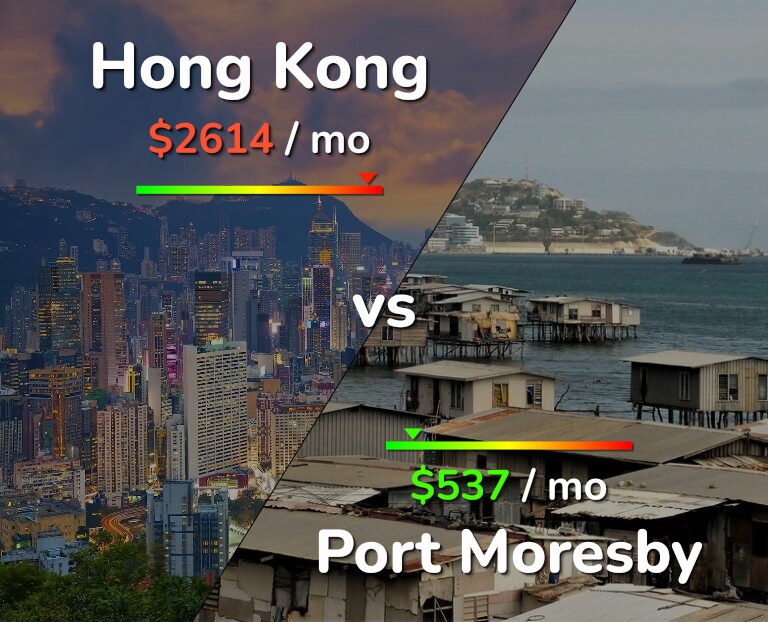 Cost of living in Hong Kong vs Port Moresby infographic