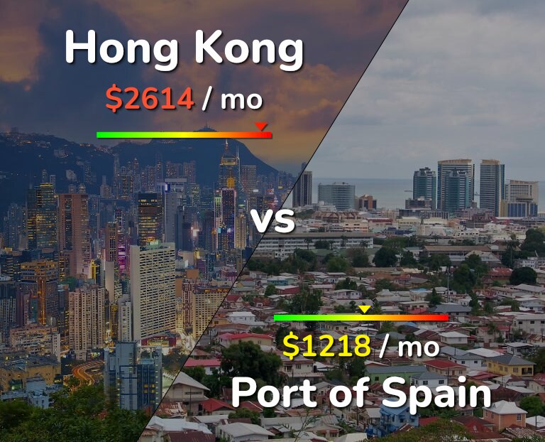 Cost of living in Hong Kong vs Port of Spain infographic