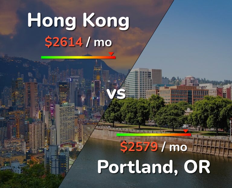 Cost of living in Hong Kong vs Portland infographic