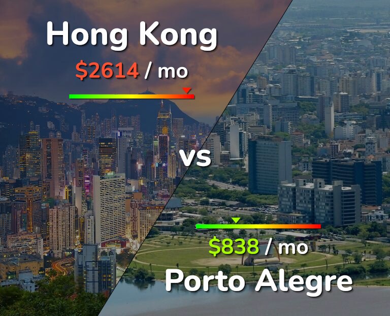 Cost of living in Hong Kong vs Porto Alegre infographic