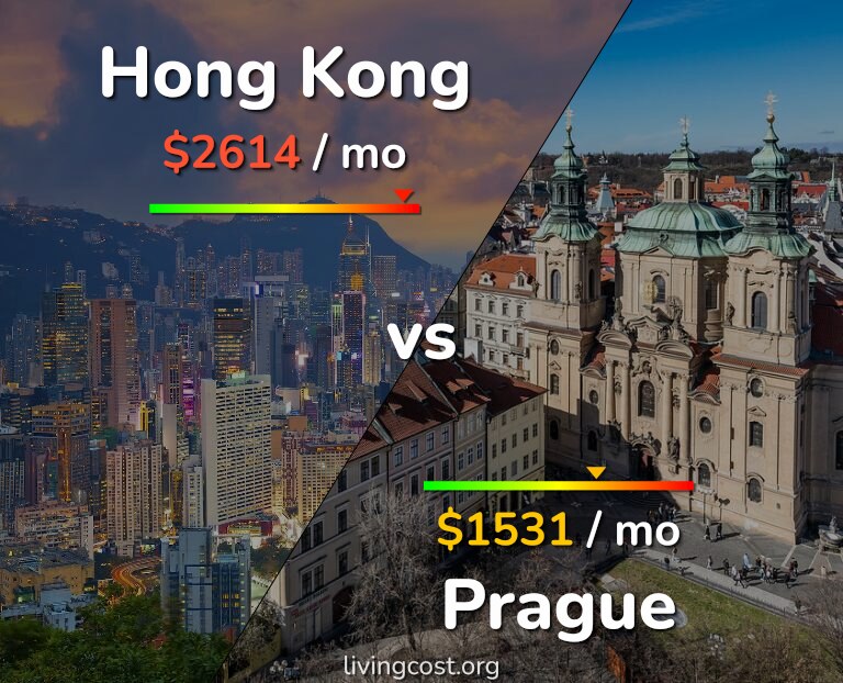 Cost of living in Hong Kong vs Prague infographic