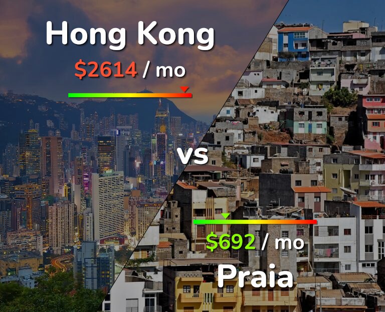 Cost of living in Hong Kong vs Praia infographic