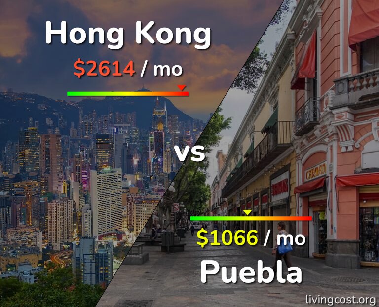 Cost of living in Hong Kong vs Puebla infographic