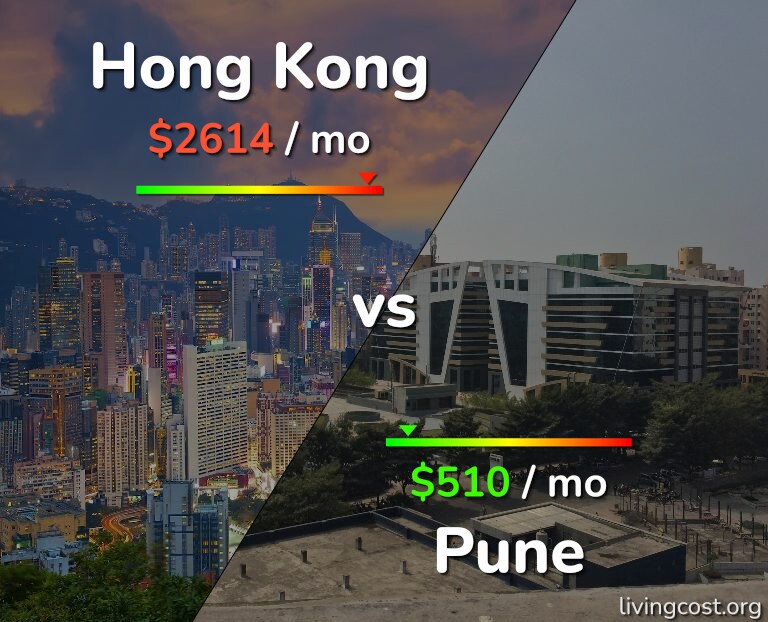 Cost of living in Hong Kong vs Pune infographic