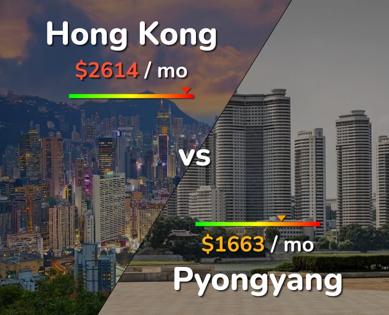 Cost of living in Hong Kong vs Pyongyang infographic