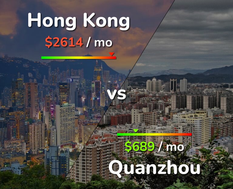 Cost of living in Hong Kong vs Quanzhou infographic