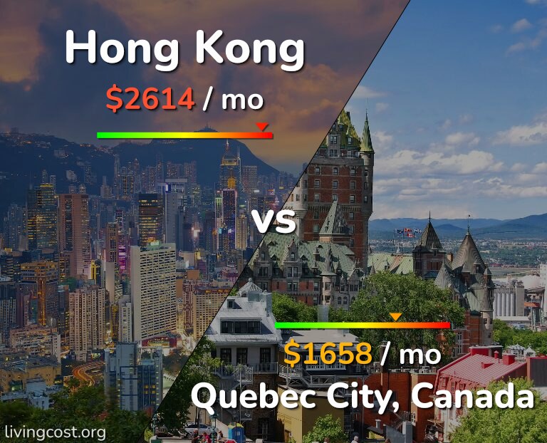 Cost of living in Hong Kong vs Quebec City infographic