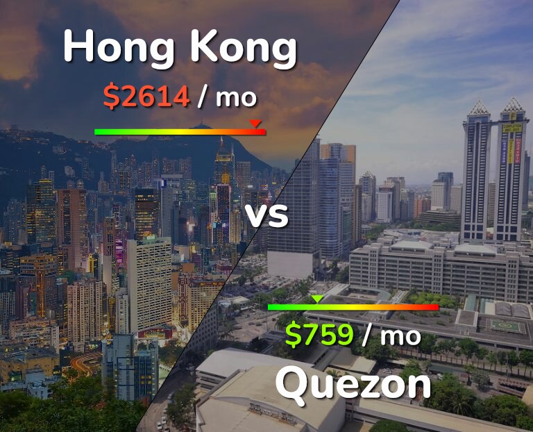 Cost of living in Hong Kong vs Quezon infographic