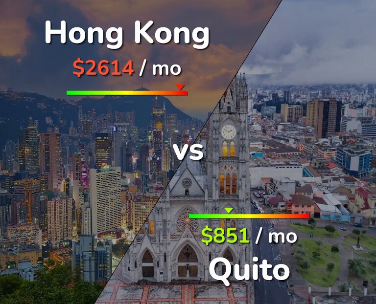 Cost of living in Hong Kong vs Quito infographic