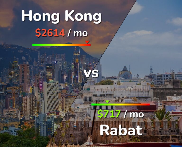 Cost of living in Hong Kong vs Rabat infographic