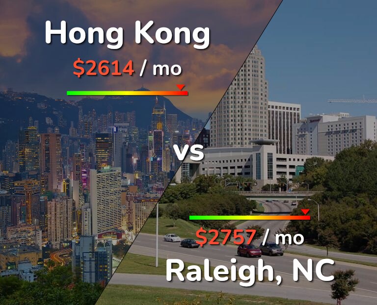 Cost of living in Hong Kong vs Raleigh infographic