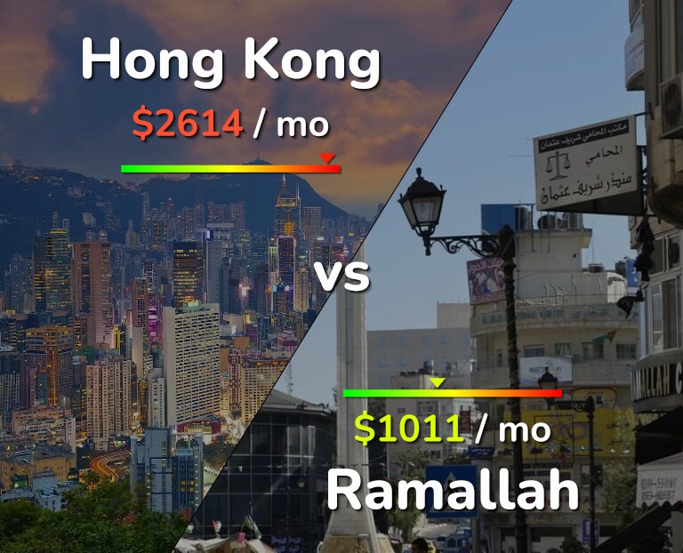 Cost of living in Hong Kong vs Ramallah infographic