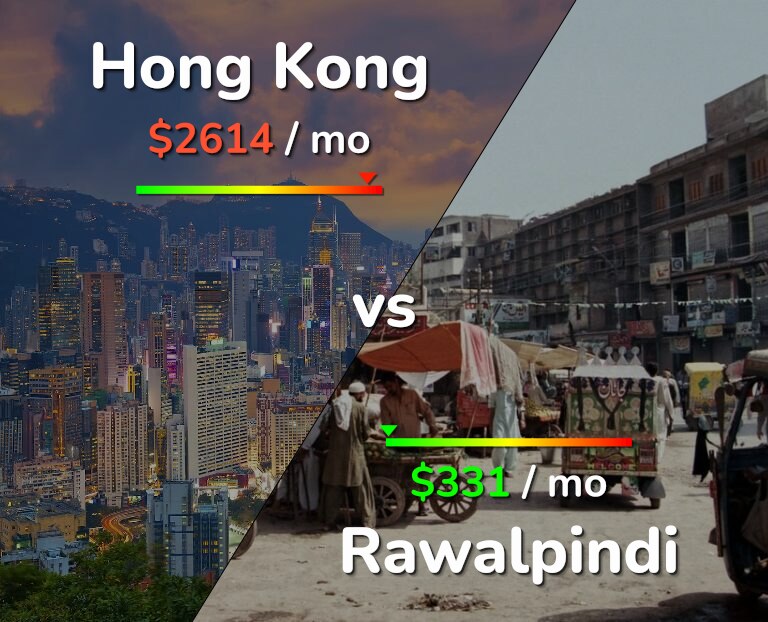 Cost of living in Hong Kong vs Rawalpindi infographic