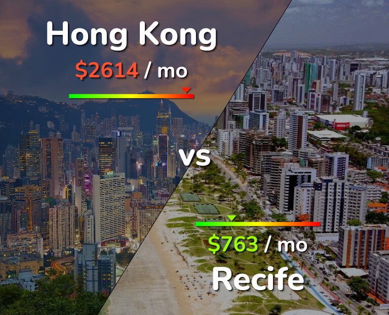 Cost of living in Hong Kong vs Recife infographic