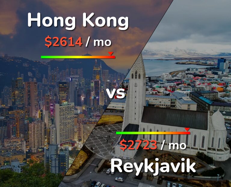 Cost of living in Hong Kong vs Reykjavik infographic