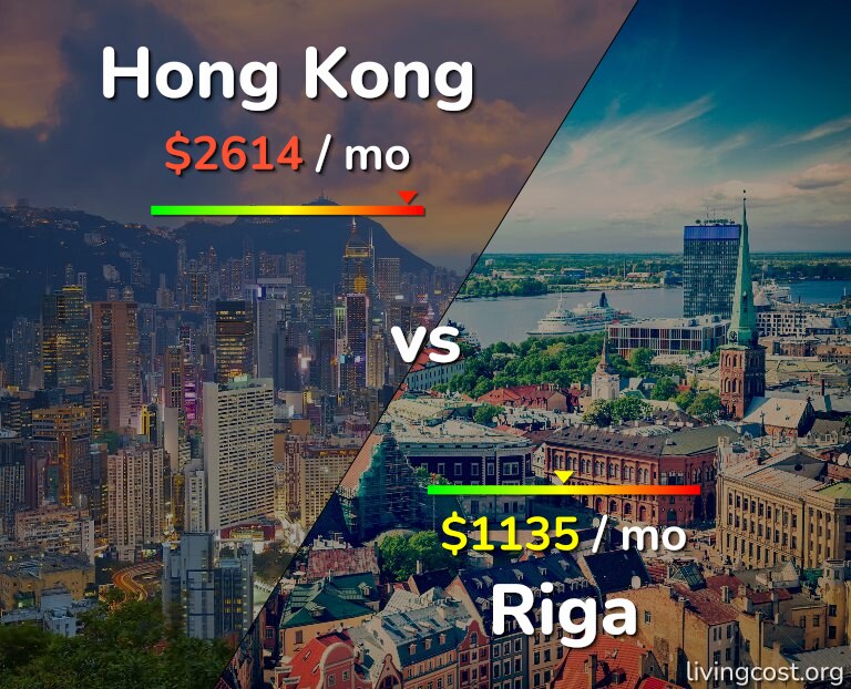Cost of living in Hong Kong vs Riga infographic
