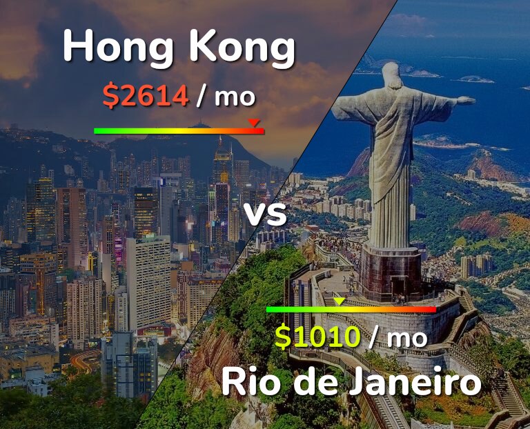 Cost of living in Hong Kong vs Rio de Janeiro infographic