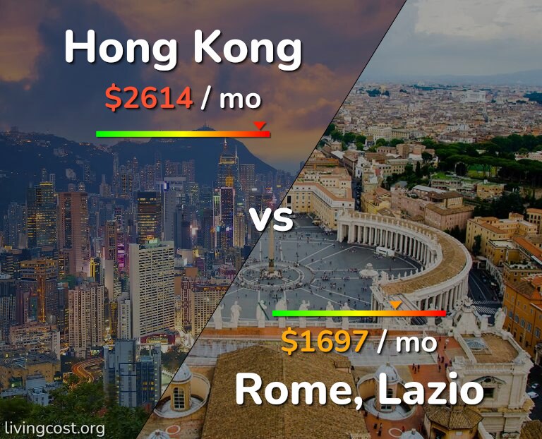 Cost of living in Hong Kong vs Rome infographic