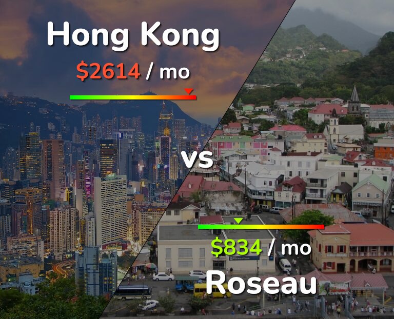 Cost of living in Hong Kong vs Roseau infographic