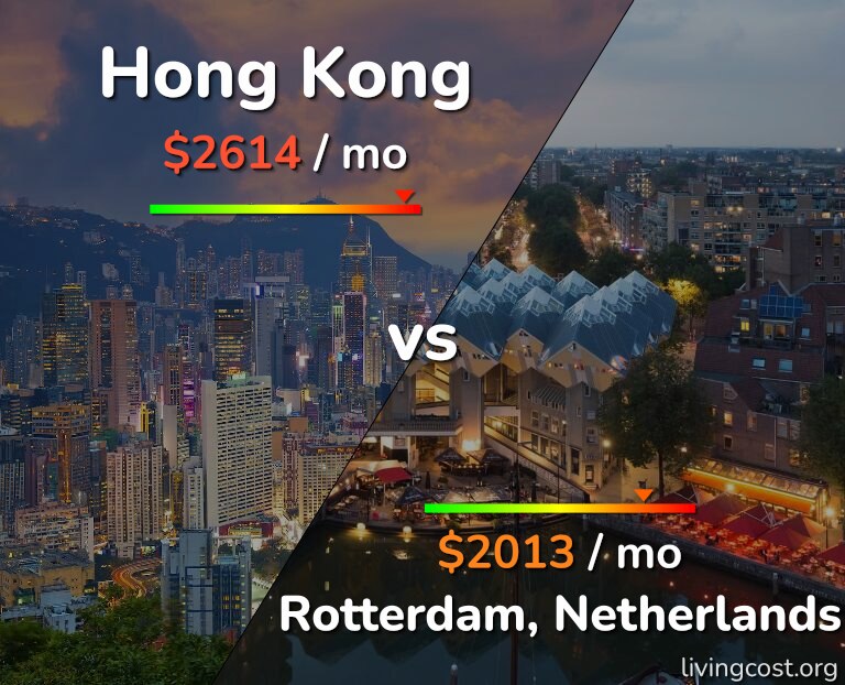 Cost of living in Hong Kong vs Rotterdam infographic