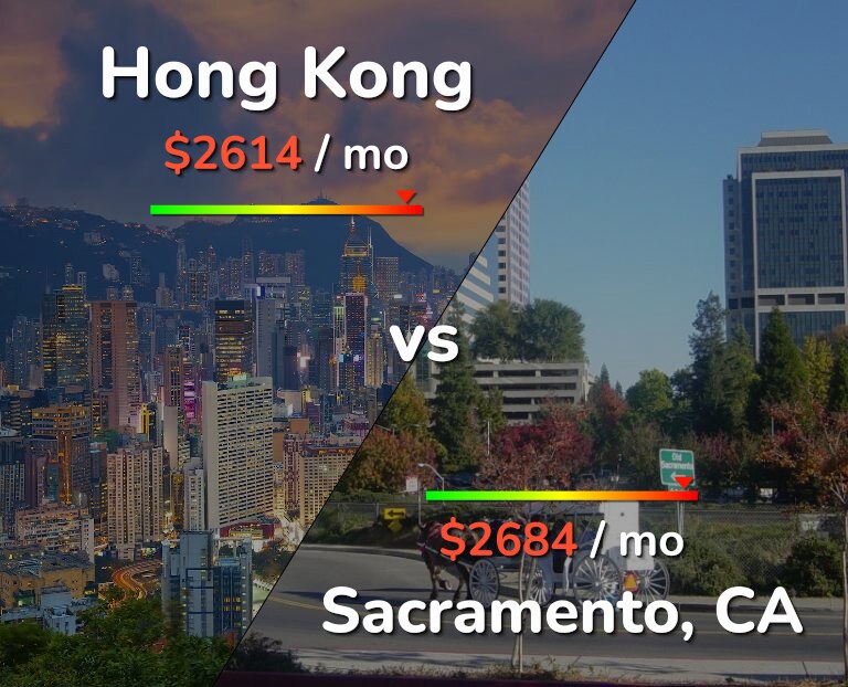 Cost of living in Hong Kong vs Sacramento infographic