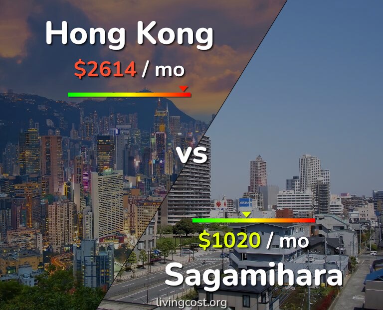 Cost of living in Hong Kong vs Sagamihara infographic