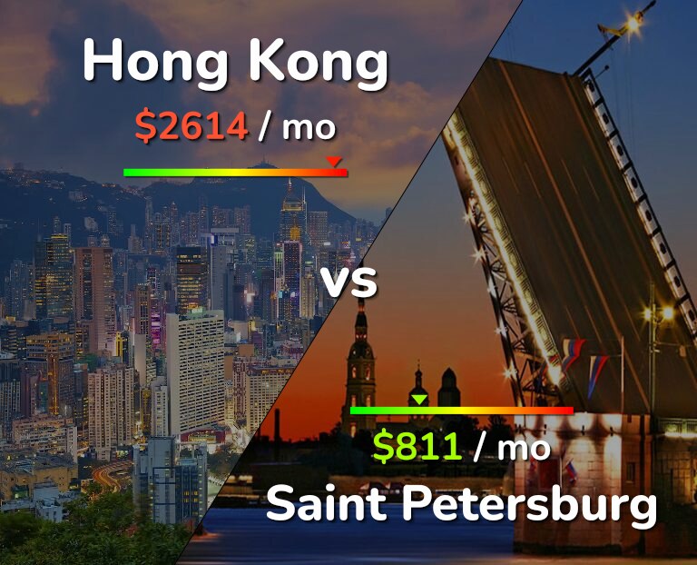 Cost of living in Hong Kong vs Saint Petersburg infographic