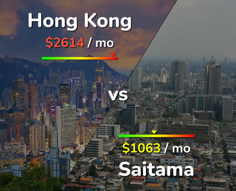 Cost of living in Hong Kong vs Saitama infographic