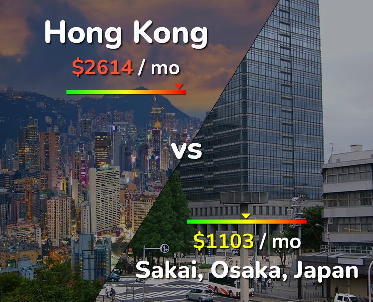 Cost of living in Hong Kong vs Sakai infographic