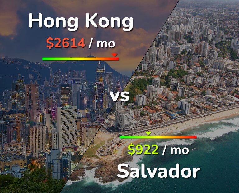 Cost of living in Hong Kong vs Salvador infographic