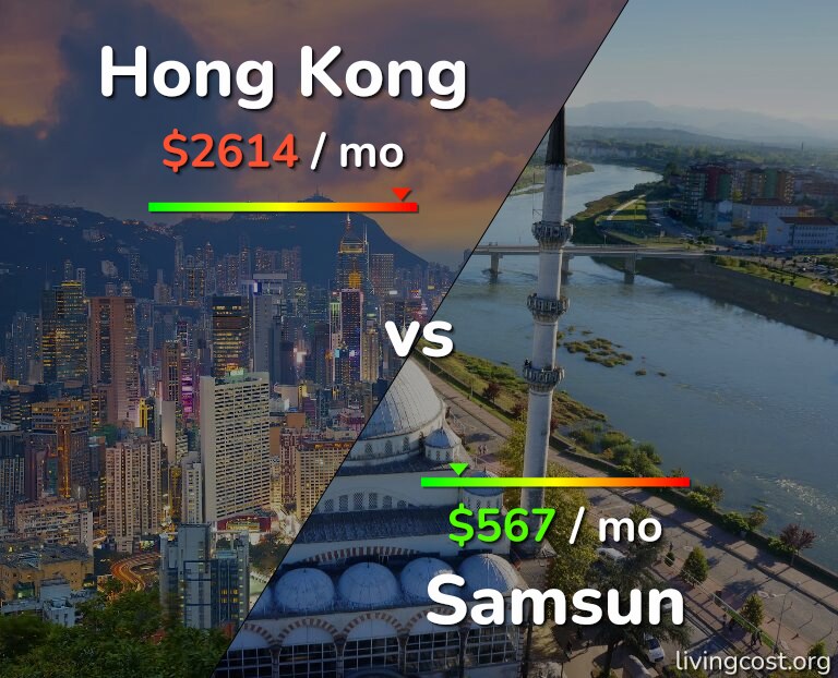 Cost of living in Hong Kong vs Samsun infographic