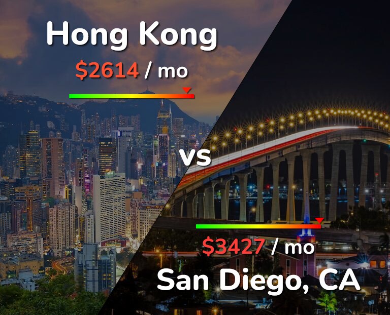 Cost of living in Hong Kong vs San Diego infographic