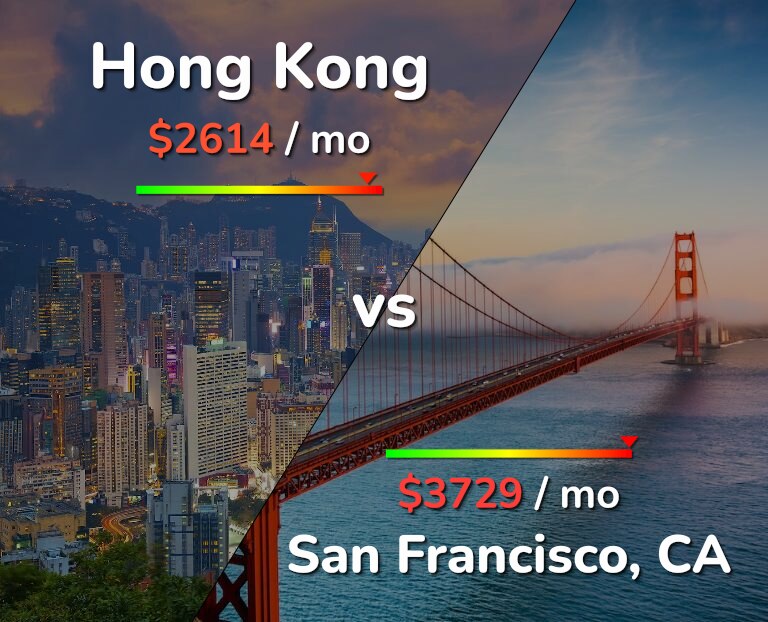 Cost of living in Hong Kong vs San Francisco infographic