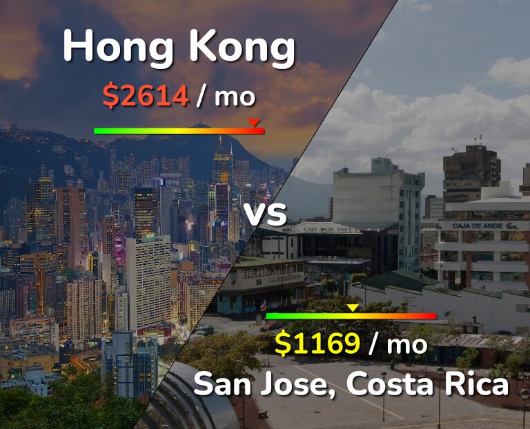 Cost of living in Hong Kong vs San Jose, Costa Rica infographic