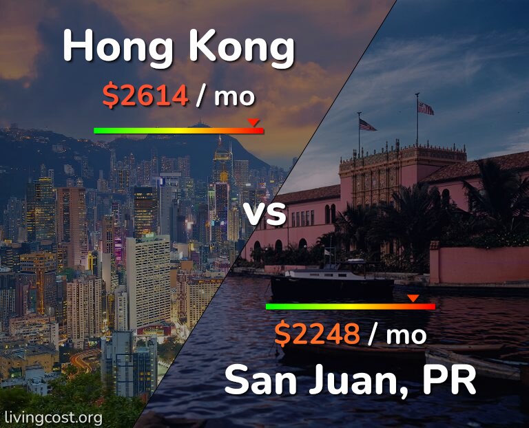 Cost of living in Hong Kong vs San Juan infographic