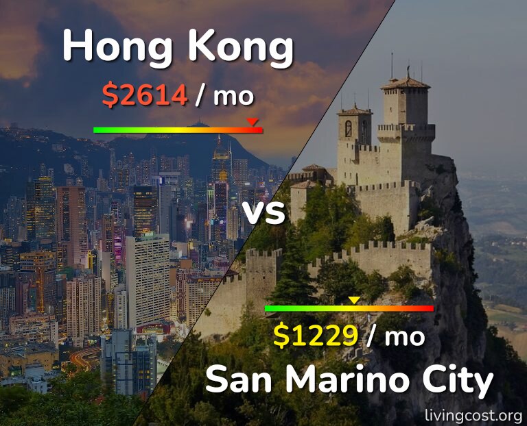 Cost of living in Hong Kong vs San Marino City infographic