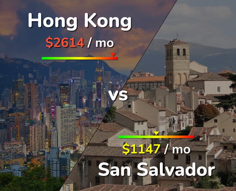 Cost of living in Hong Kong vs San Salvador infographic